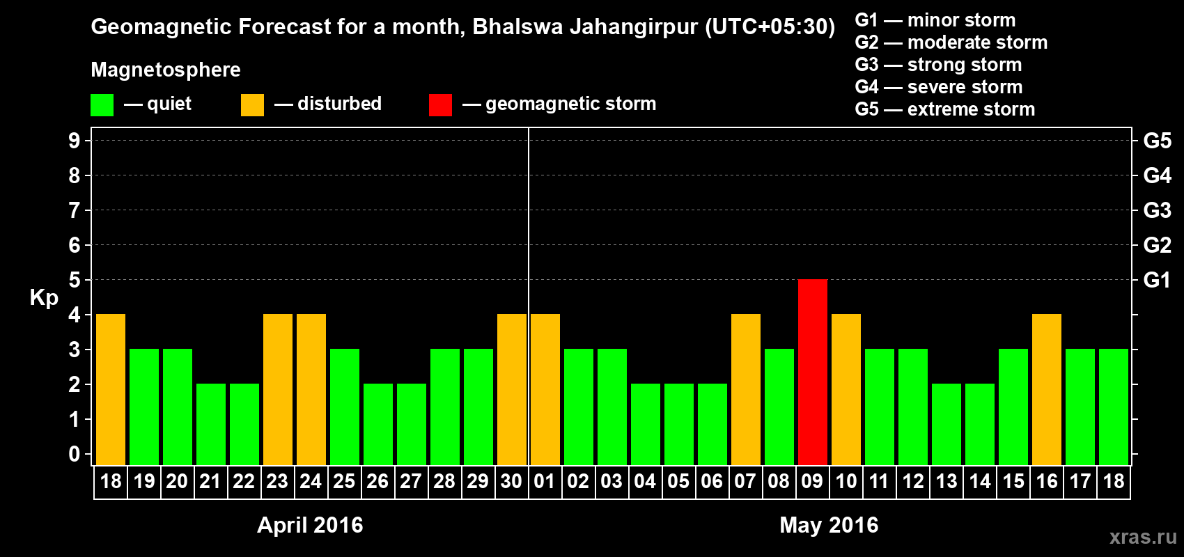 Forecast of the daily maximal value of geomagnetic index&nbsp;Kp for <b>1 month</b> (31 days) <b>from Apr 18, 2016 to May 18, 2016</b>