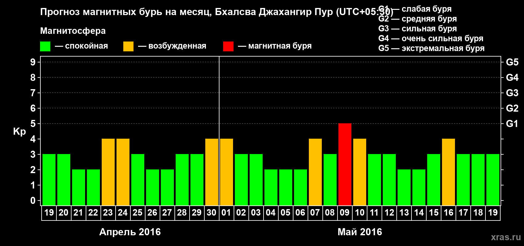 Прогноз максимального суточного геомагнитного индекса&nbsp;Kp на <b>1 месяц</b> (31 день) <b>с 19 апреля по 19 мая 2016 г</b>