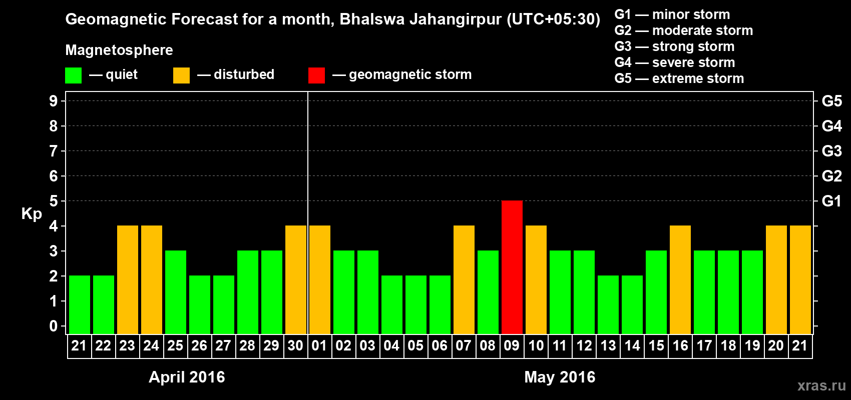 Forecast of the daily maximal value of geomagnetic index&nbsp;Kp for <b>1 month</b> (31 days) <b>from Apr 21, 2016 to May 21, 2016</b>