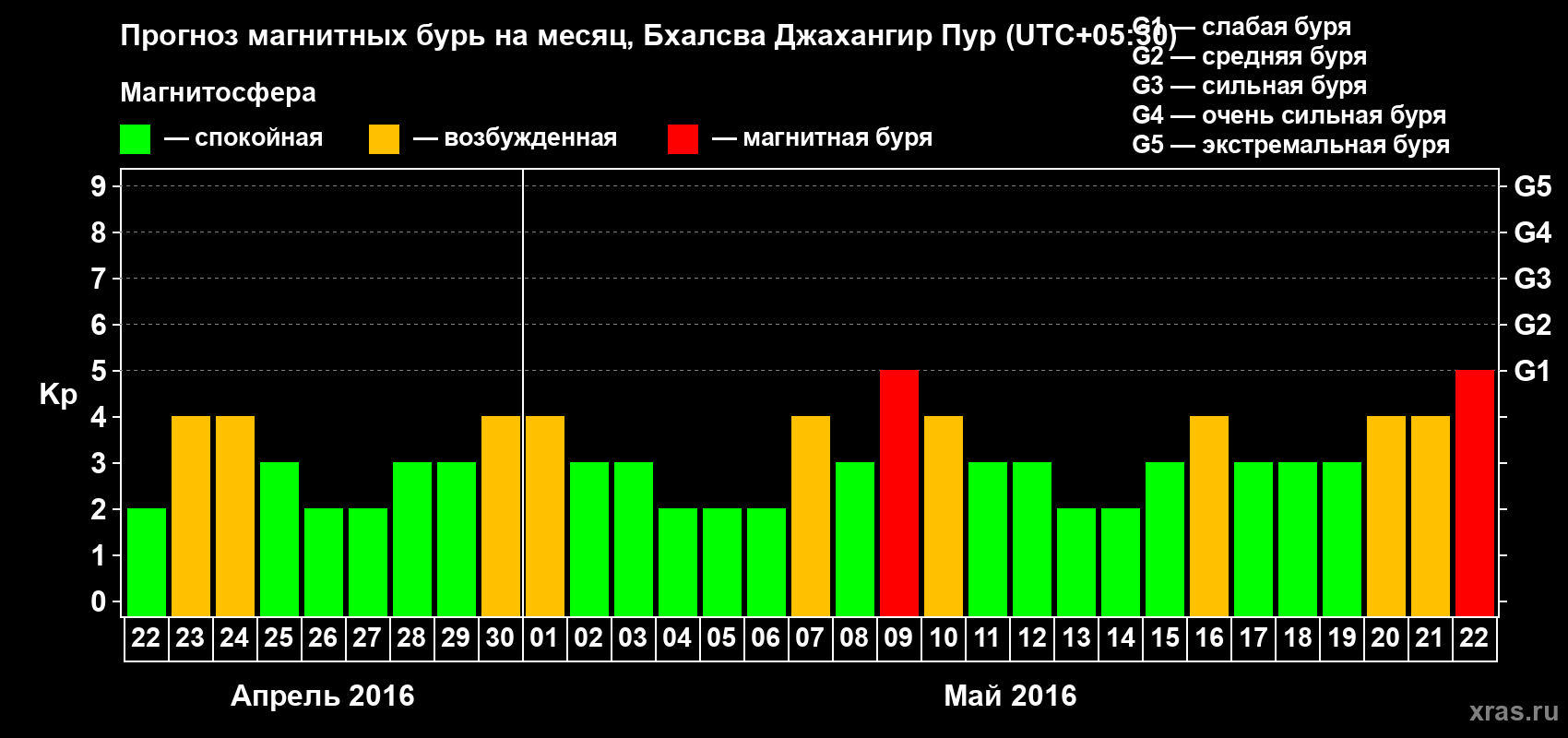 Прогноз максимального суточного геомагнитного индекса&nbsp;Kp на <b>1 месяц</b> (31 день) <b>с 22 апреля по 22 мая 2016 г</b>