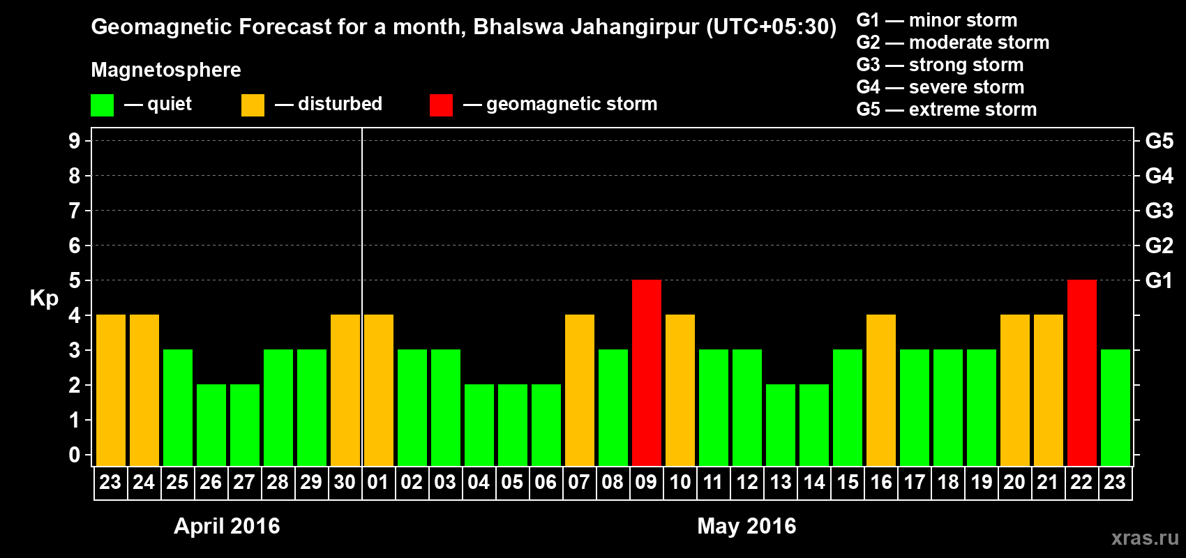 Forecast of the daily maximal value of geomagnetic index&nbsp;Kp for <b>1 month</b> (31 days) <b>from Apr 23, 2016 to May 23, 2016</b>