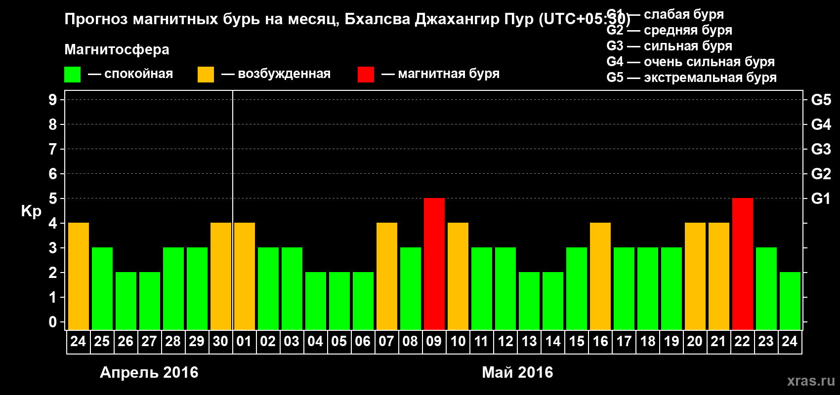 Прогноз максимального суточного геомагнитного индекса&nbsp;Kp на <b>1 месяц</b> (31 день) <b>с 24 апреля по 24 мая 2016 г</b>