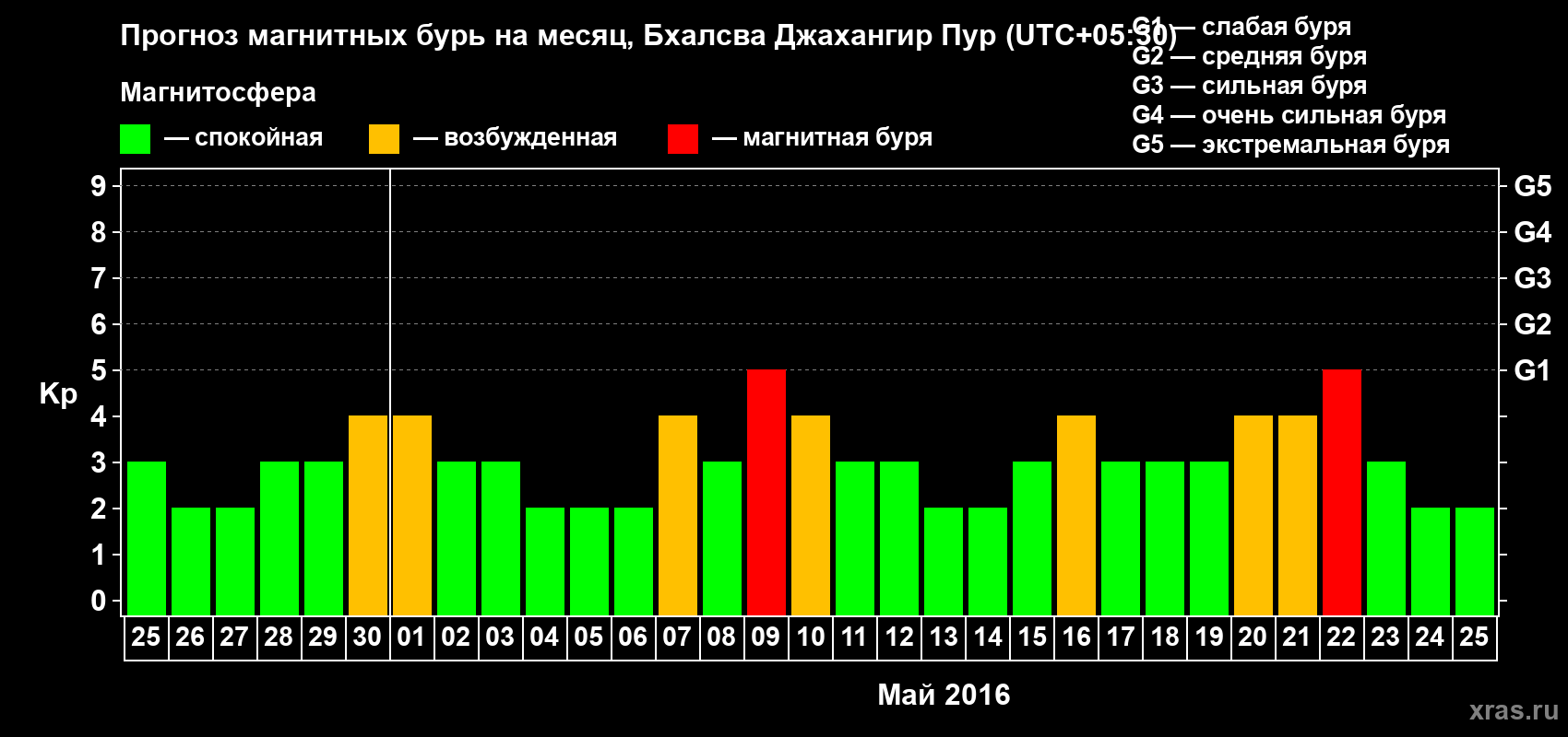 Прогноз максимального суточного геомагнитного индекса&nbsp;Kp на <b>1 месяц</b> (31 день) <b>с 25 апреля по 25 мая 2016 г</b>