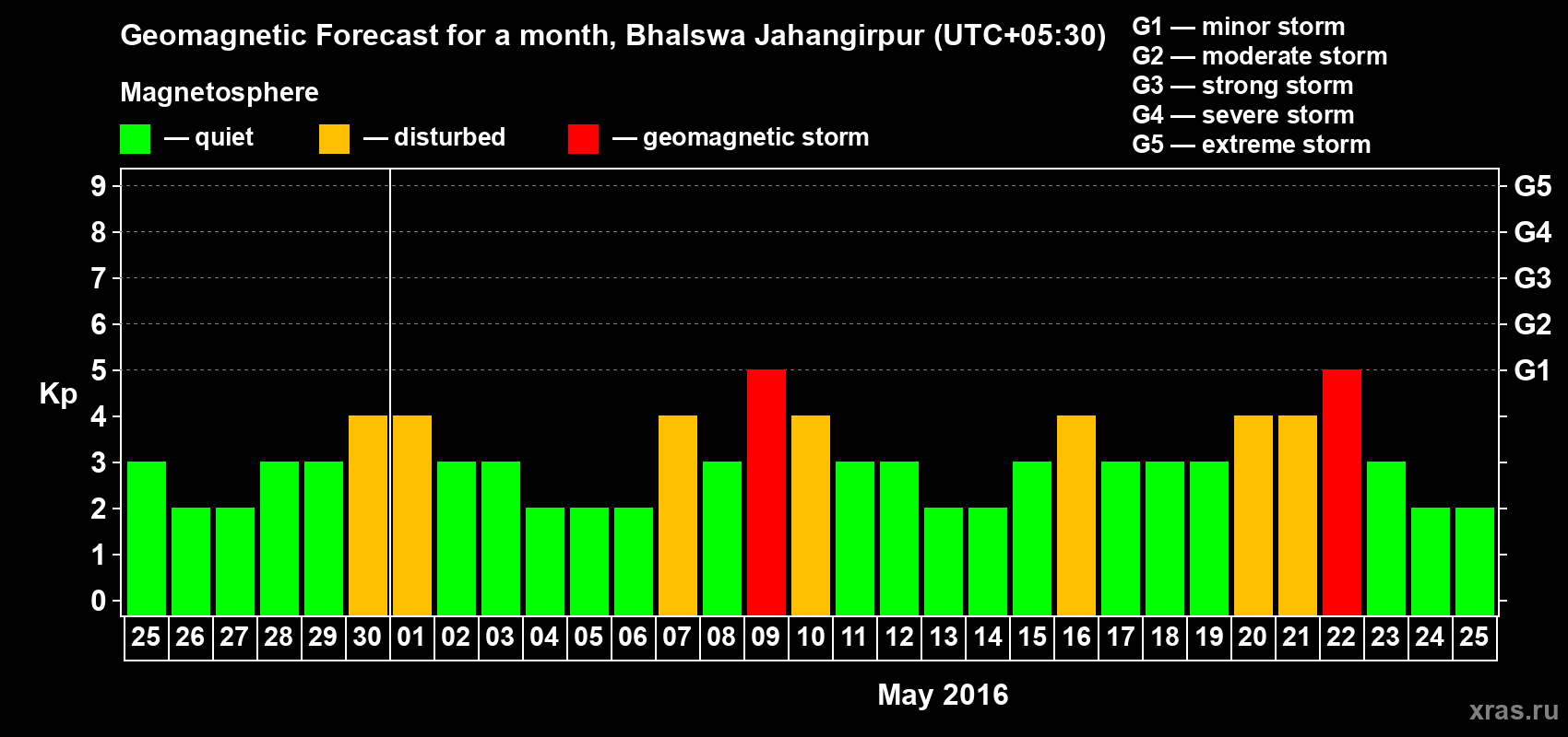 Forecast of the daily maximal value of geomagnetic index&nbsp;Kp for <b>1 month</b> (31 days) <b>from Apr 25, 2016 to May 25, 2016</b>