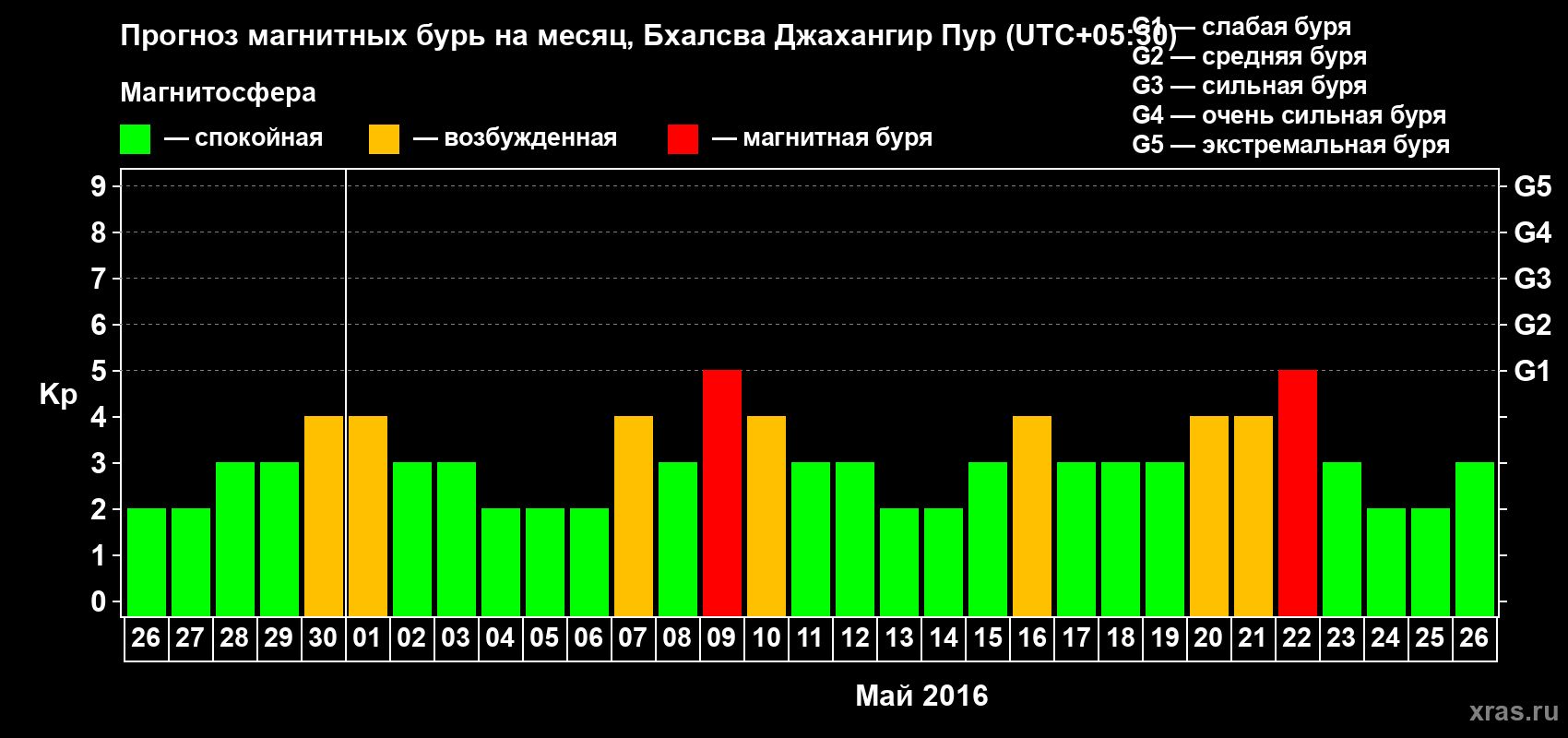 Прогноз максимального суточного геомагнитного индекса&nbsp;Kp на <b>1 месяц</b> (31 день) <b>с 26 апреля по 26 мая 2016 г</b>
