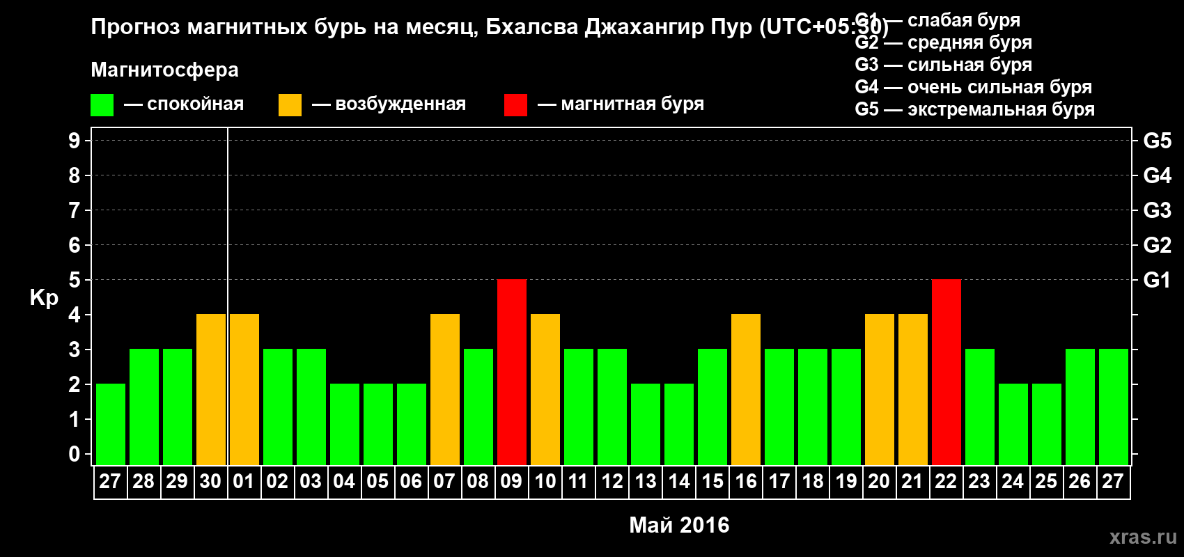 Прогноз максимального суточного геомагнитного индекса&nbsp;Kp на <b>1 месяц</b> (31 день) <b>с 27 апреля по 27 мая 2016 г</b>