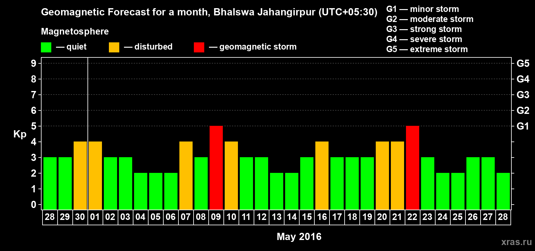 Forecast of the daily maximal value of geomagnetic index&nbsp;Kp for <b>1 month</b> (31 days) <b>from Apr 28, 2016 to May 28, 2016</b>