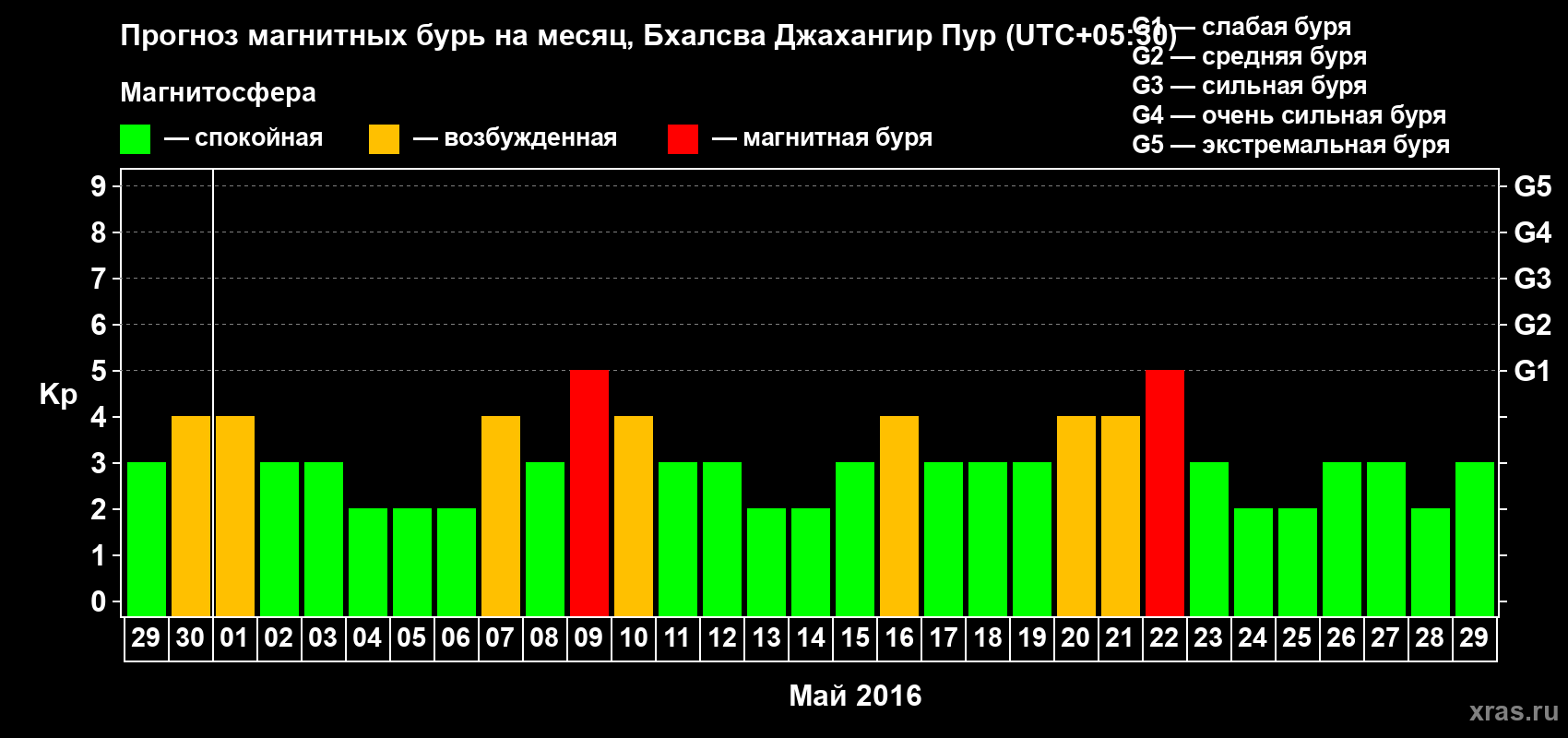 Прогноз максимального суточного геомагнитного индекса&nbsp;Kp на <b>1 месяц</b> (31 день) <b>с 29 апреля по 29 мая 2016 г</b>