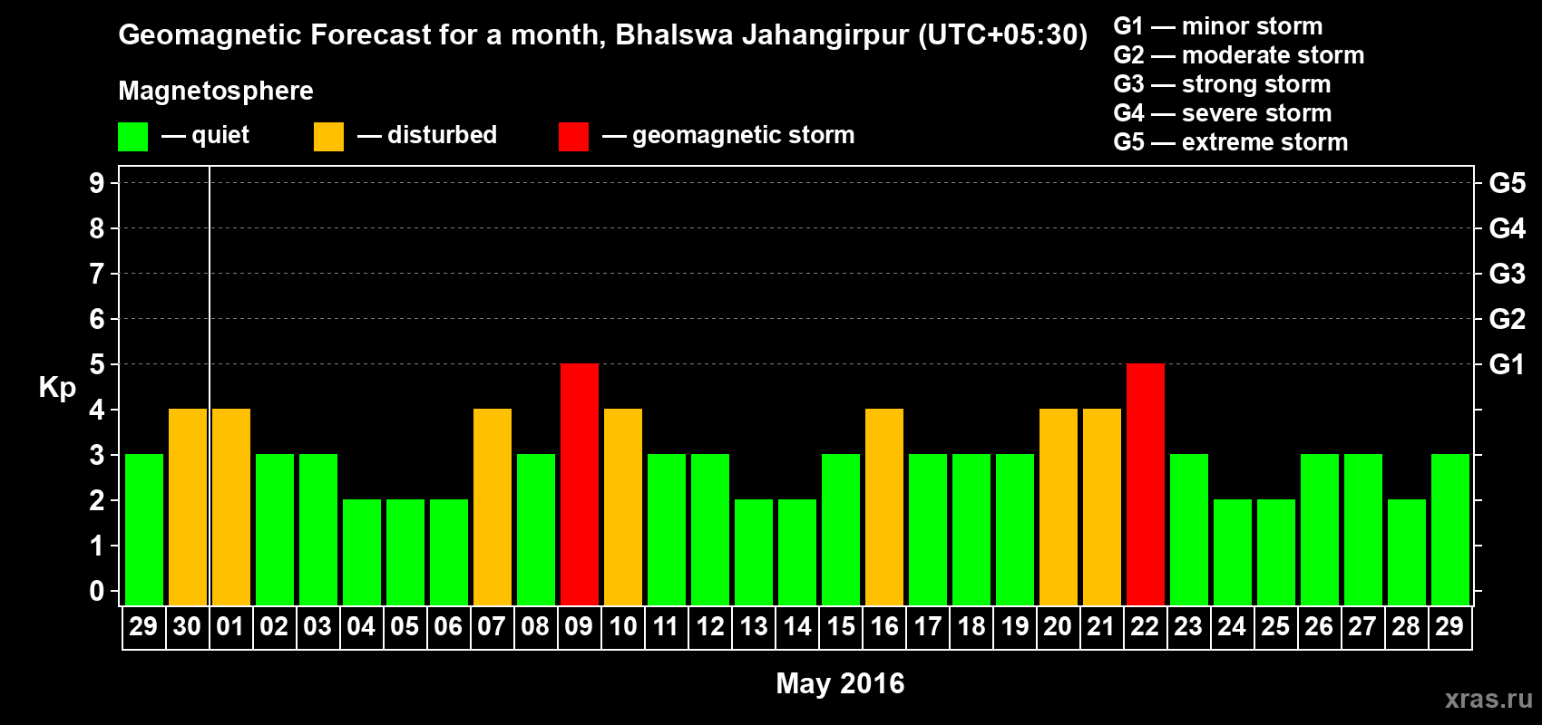 Forecast of the daily maximal value of geomagnetic index&nbsp;Kp for <b>1 month</b> (31 days) <b>from Apr 29, 2016 to May 29, 2016</b>