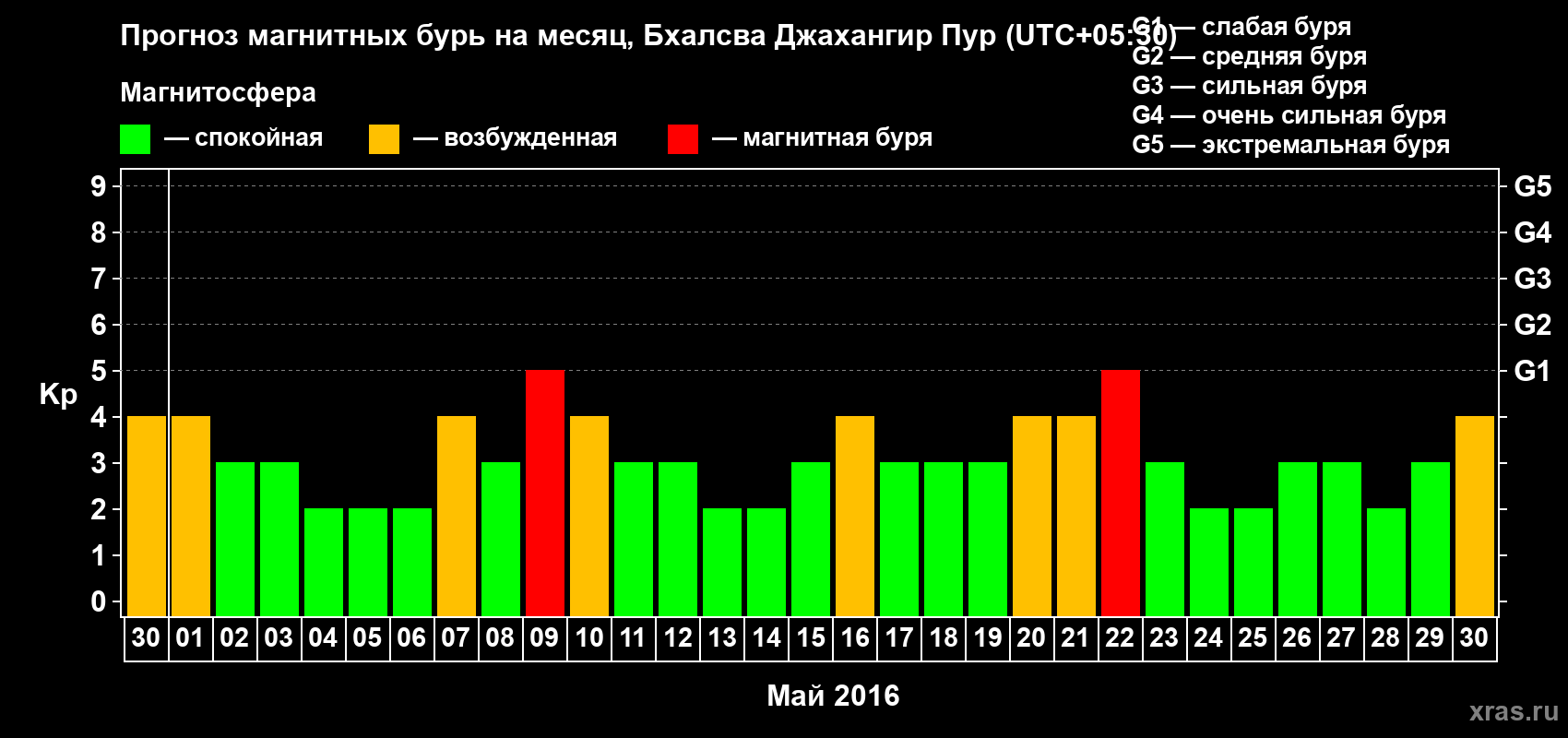 Прогноз максимального суточного геомагнитного индекса&nbsp;Kp на <b>1 месяц</b> (31 день) <b>с 30 апреля по 30 мая 2016 г</b>