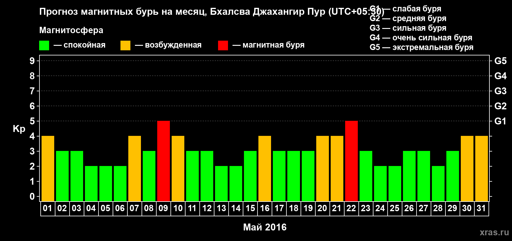 Прогноз максимального суточного геомагнитного индекса&nbsp;Kp на <b>1 месяц</b> (31 день) <b>с 01 мая по 31 мая 2016 г</b>
