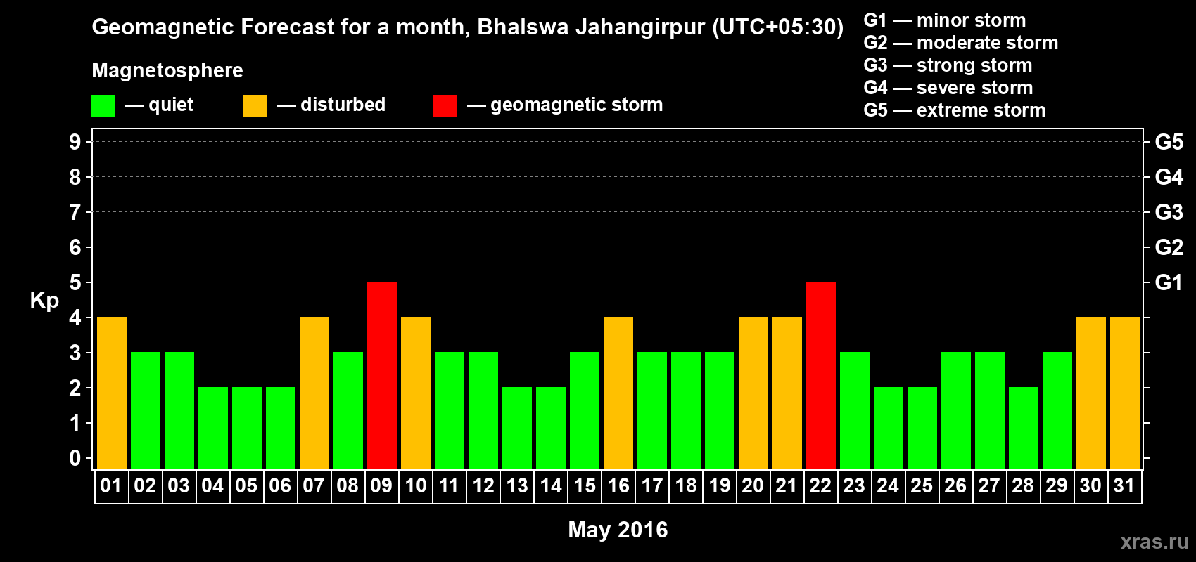 Forecast of the daily maximal value of geomagnetic index&nbsp;Kp for <b>1 month</b> (31 days) <b>from May 01, 2016 to May 31, 2016</b>