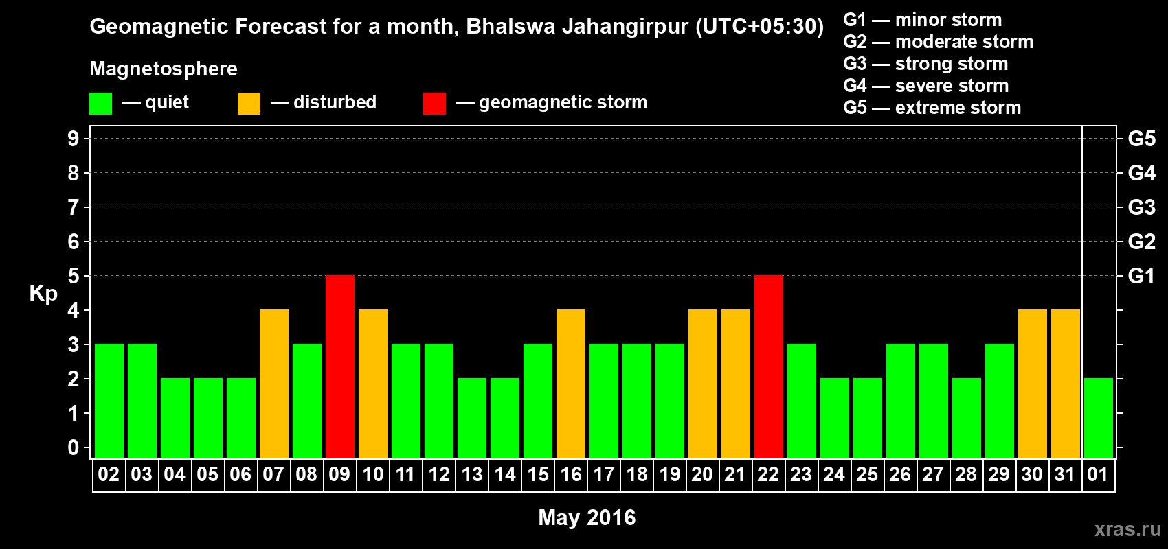 Forecast of the daily maximal value of geomagnetic index&nbsp;Kp for <b>1 month</b> (31 days) <b>from May 02, 2016 to Jun 01, 2016</b>