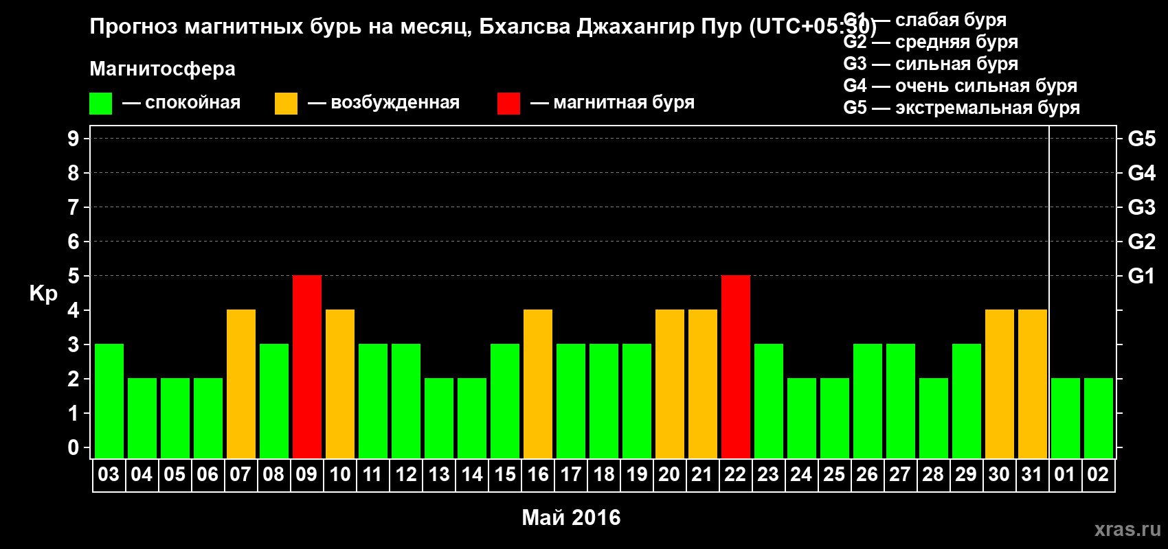 Прогноз максимального суточного геомагнитного индекса&nbsp;Kp на <b>1 месяц</b> (31 день) <b>с 03 мая по 02 июня 2016 г</b>