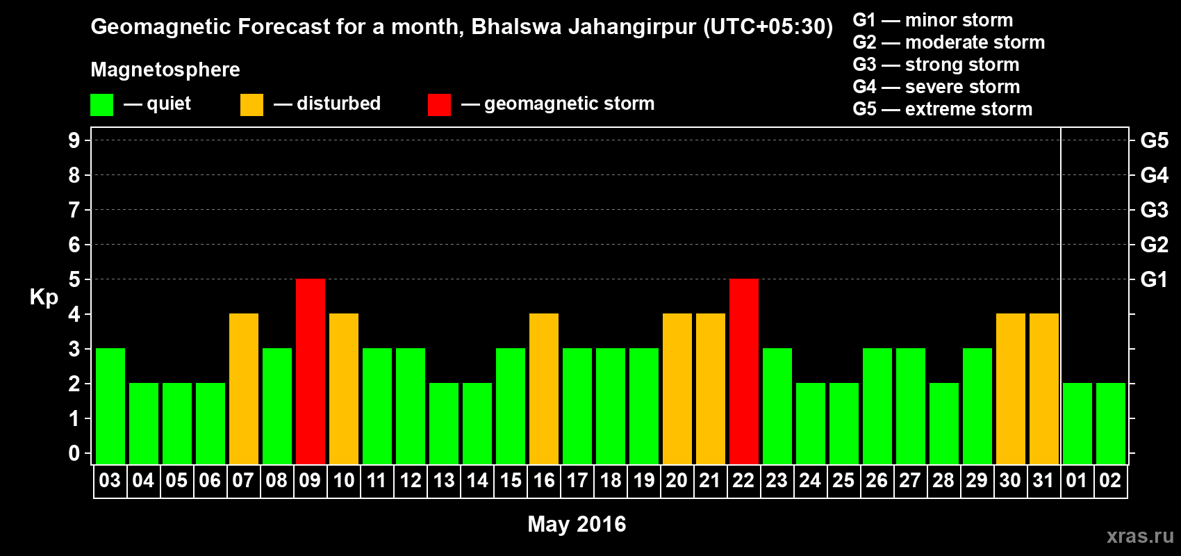 Forecast of the daily maximal value of geomagnetic index&nbsp;Kp for <b>1 month</b> (31 days) <b>from May 03, 2016 to Jun 02, 2016</b>