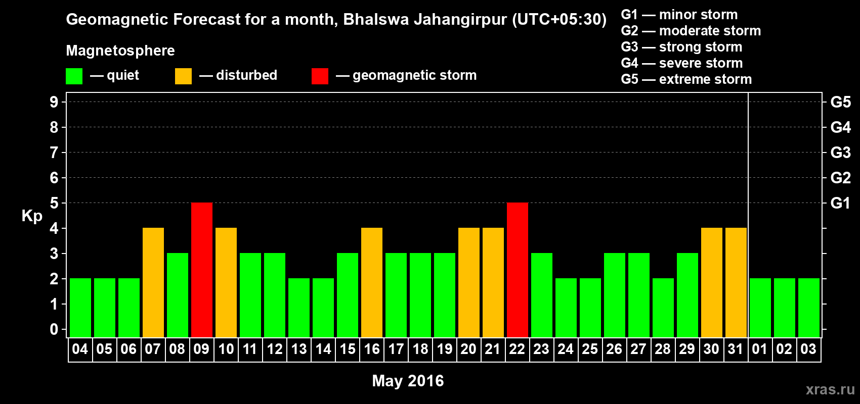 Forecast of the daily maximal value of geomagnetic index&nbsp;Kp for <b>1 month</b> (31 days) <b>from May 04, 2016 to Jun 03, 2016</b>