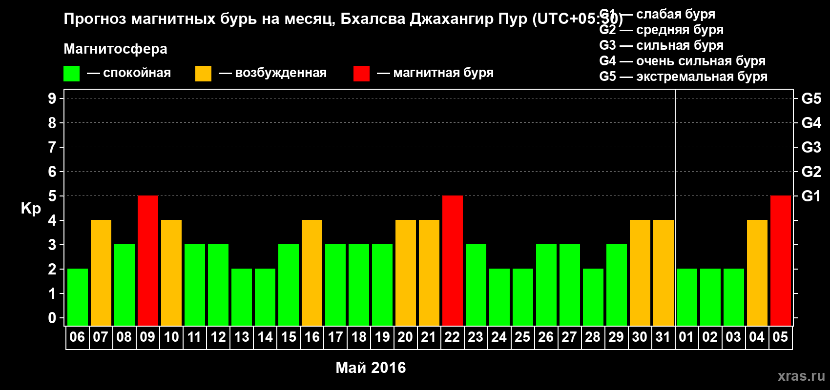 Прогноз максимального суточного геомагнитного индекса&nbsp;Kp на <b>1 месяц</b> (31 день) <b>с 06 мая по 05 июня 2016 г</b>