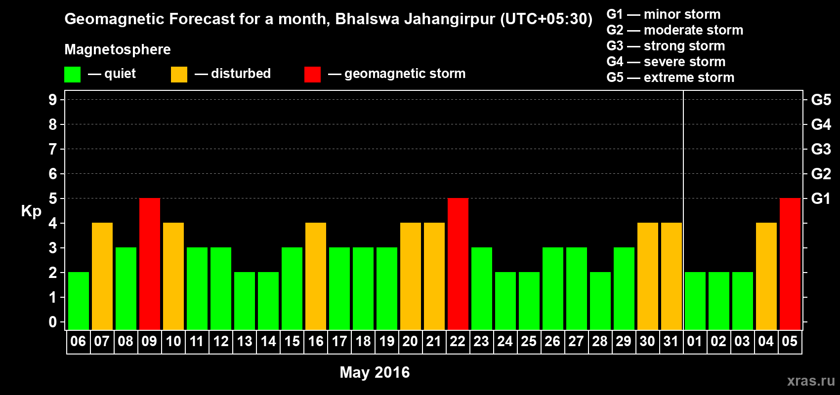 Forecast of the daily maximal value of geomagnetic index&nbsp;Kp for <b>1 month</b> (31 days) <b>from May 06, 2016 to Jun 05, 2016</b>