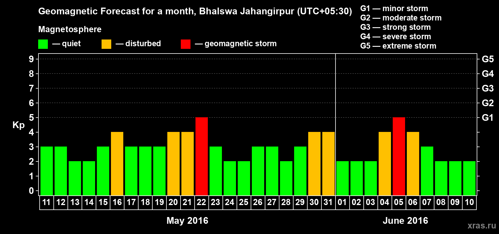 Forecast of the daily maximal value of geomagnetic index&nbsp;Kp for <b>1 month</b> (31 days) <b>from May 11, 2016 to Jun 10, 2016</b>