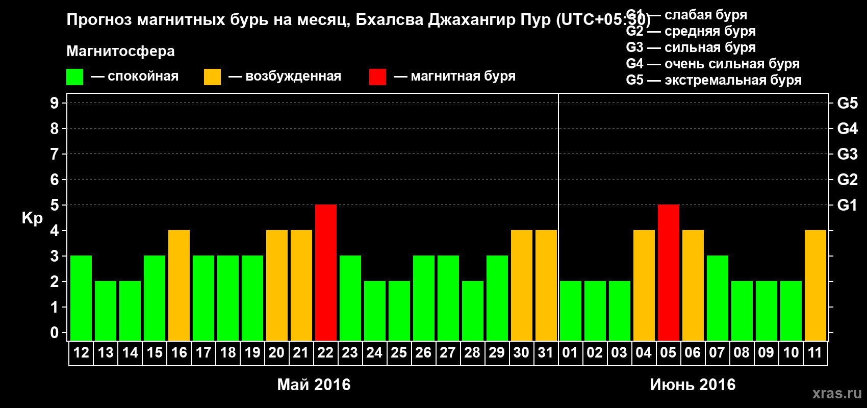 Прогноз максимального суточного геомагнитного индекса&nbsp;Kp на <b>1 месяц</b> (31 день) <b>с 12 мая по 11 июня 2016 г</b>