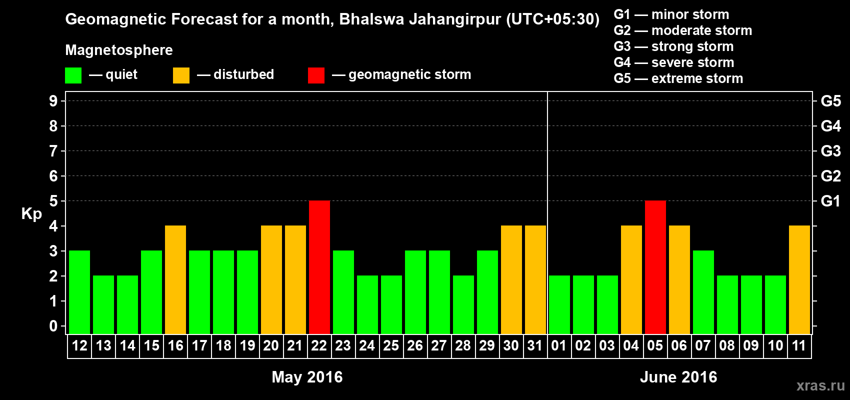 Forecast of the daily maximal value of geomagnetic index&nbsp;Kp for <b>1 month</b> (31 days) <b>from May 12, 2016 to Jun 11, 2016</b>