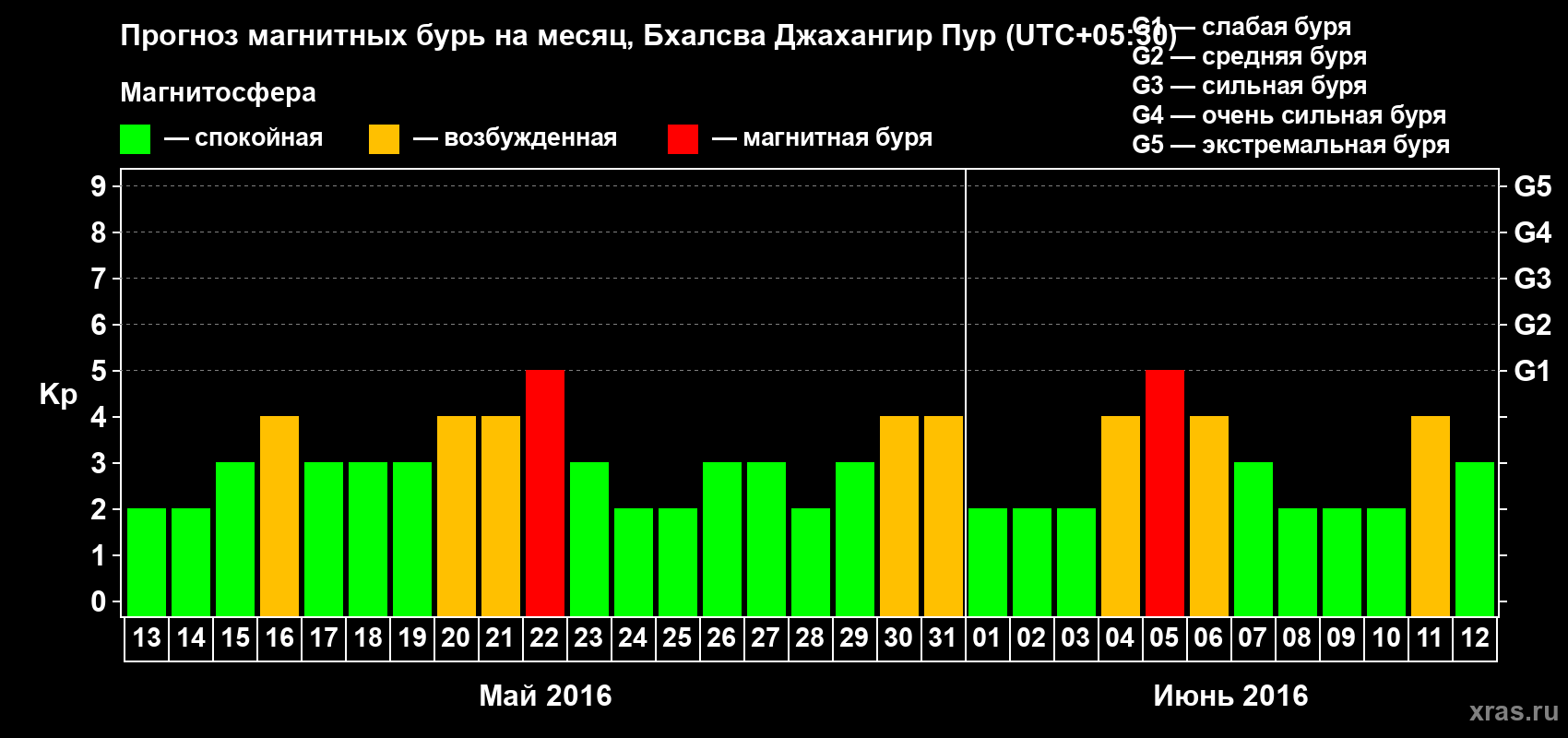 Прогноз максимального суточного геомагнитного индекса&nbsp;Kp на <b>1 месяц</b> (31 день) <b>с 13 мая по 12 июня 2016 г</b>