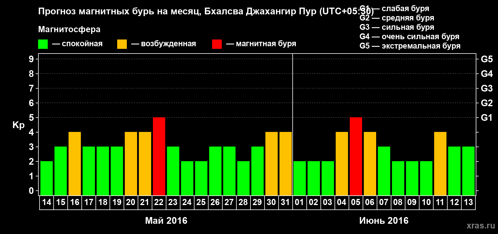 Прогноз максимального суточного геомагнитного индекса&nbsp;Kp на <b>1 месяц</b> (31 день) <b>с 14 мая по 13 июня 2016 г</b>