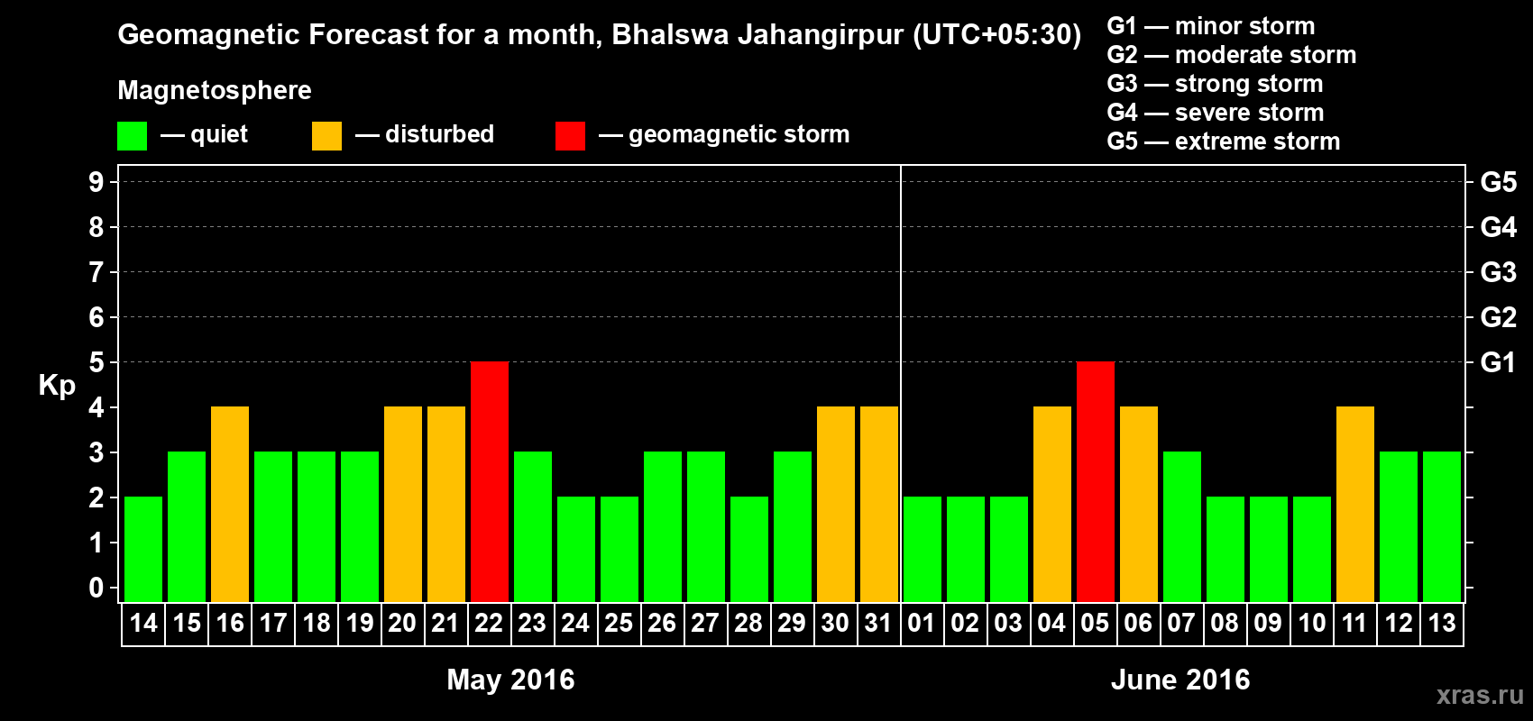 Forecast of the daily maximal value of geomagnetic index&nbsp;Kp for <b>1 month</b> (31 days) <b>from May 14, 2016 to Jun 13, 2016</b>