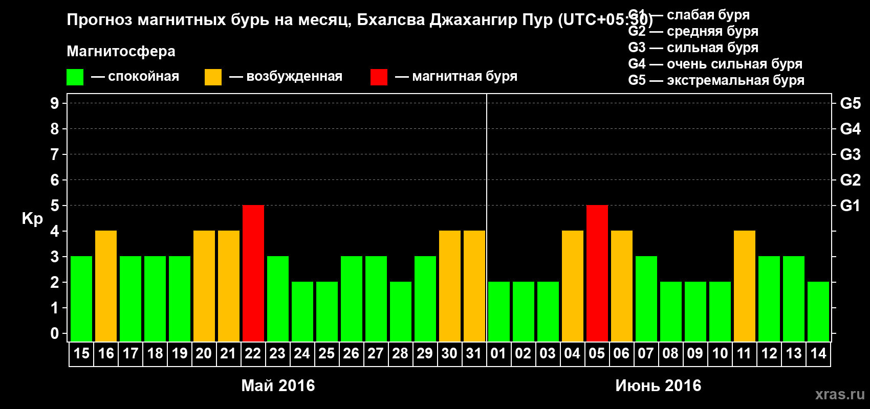 Прогноз максимального суточного геомагнитного индекса&nbsp;Kp на <b>1 месяц</b> (31 день) <b>с 15 мая по 14 июня 2016 г</b>
