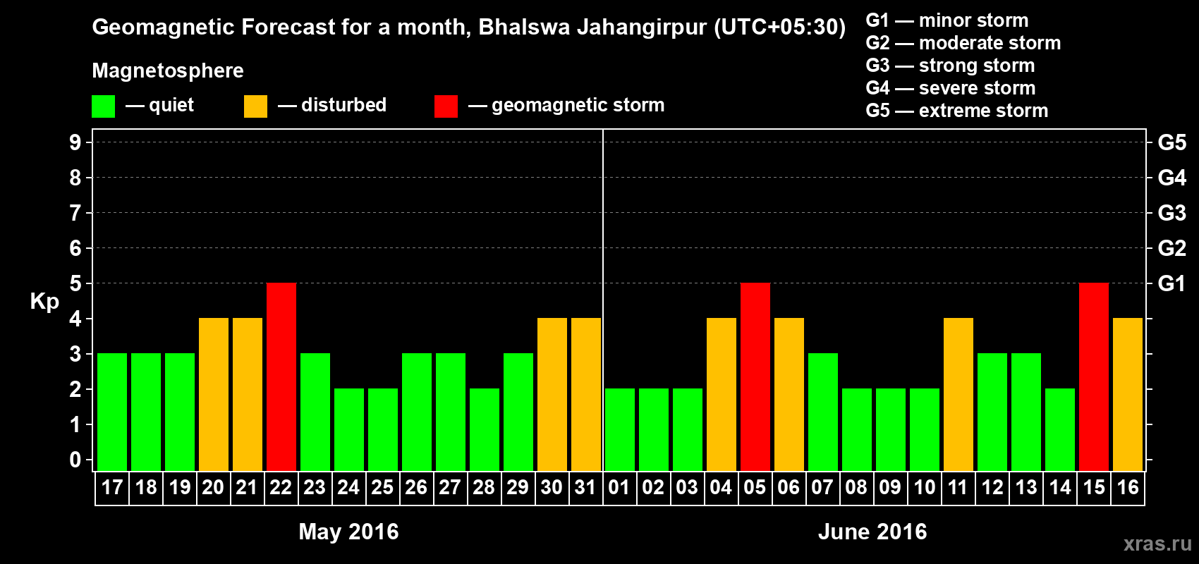 Forecast of the daily maximal value of geomagnetic index&nbsp;Kp for <b>1 month</b> (31 days) <b>from May 17, 2016 to Jun 16, 2016</b>