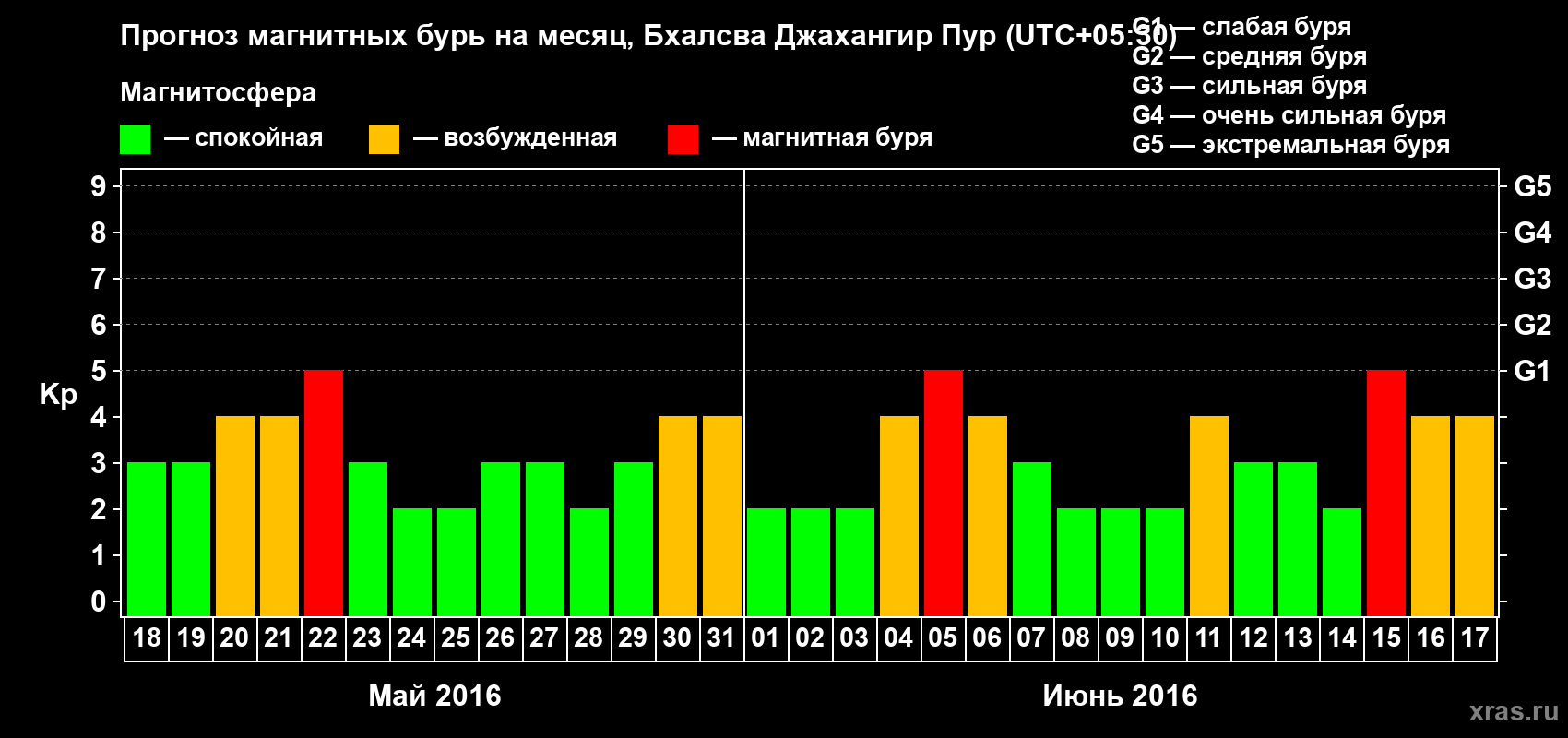 Прогноз максимального суточного геомагнитного индекса&nbsp;Kp на <b>1 месяц</b> (31 день) <b>с 18 мая по 17 июня 2016 г</b>