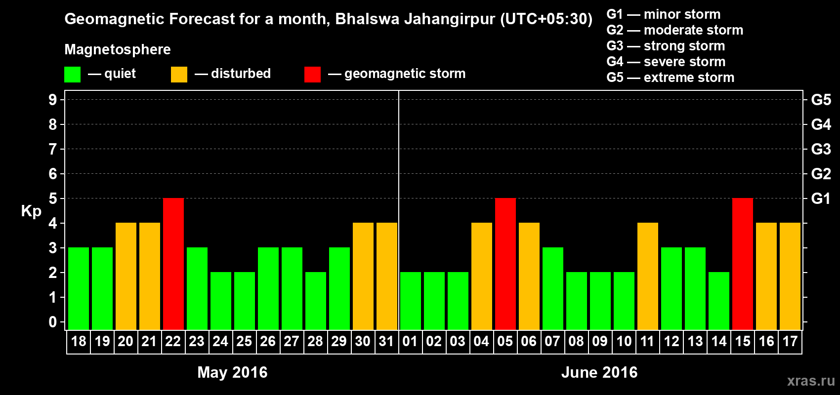 Forecast of the daily maximal value of geomagnetic index&nbsp;Kp for <b>1 month</b> (31 days) <b>from May 18, 2016 to Jun 17, 2016</b>