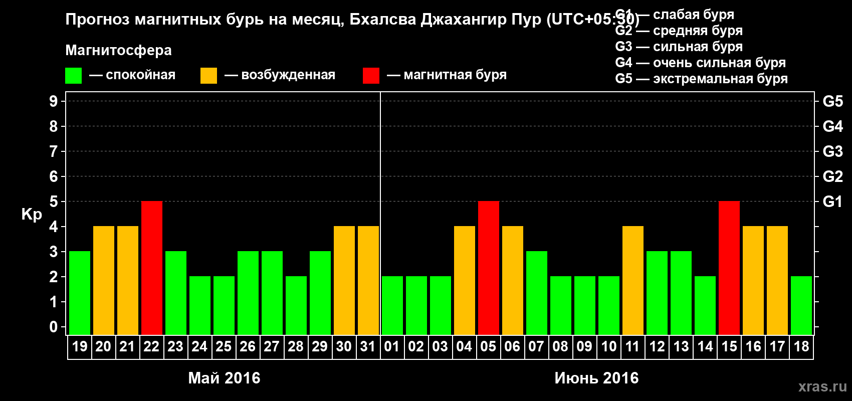 Прогноз максимального суточного геомагнитного индекса&nbsp;Kp на <b>1 месяц</b> (31 день) <b>с 19 мая по 18 июня 2016 г</b>