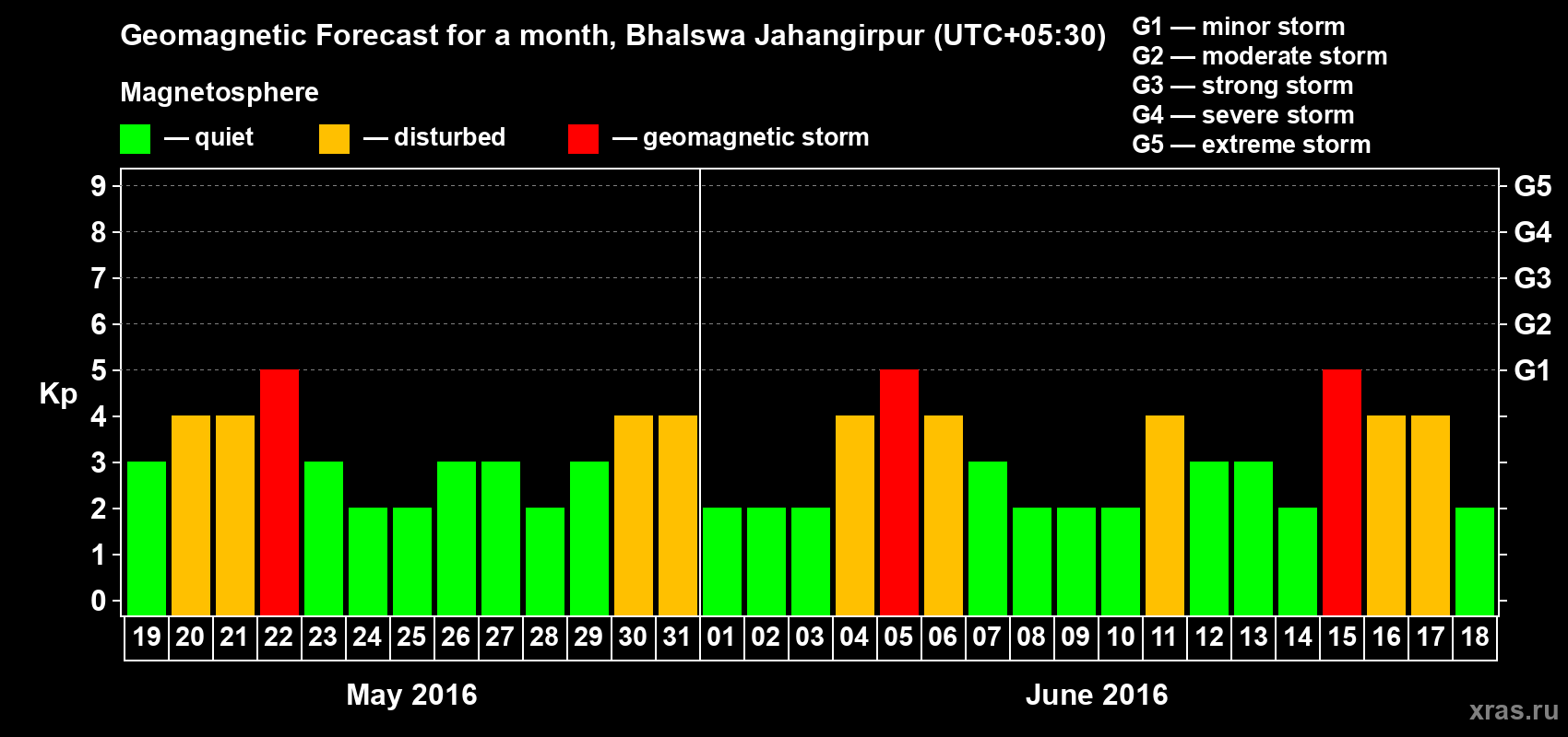 Forecast of the daily maximal value of geomagnetic index&nbsp;Kp for <b>1 month</b> (31 days) <b>from May 19, 2016 to Jun 18, 2016</b>