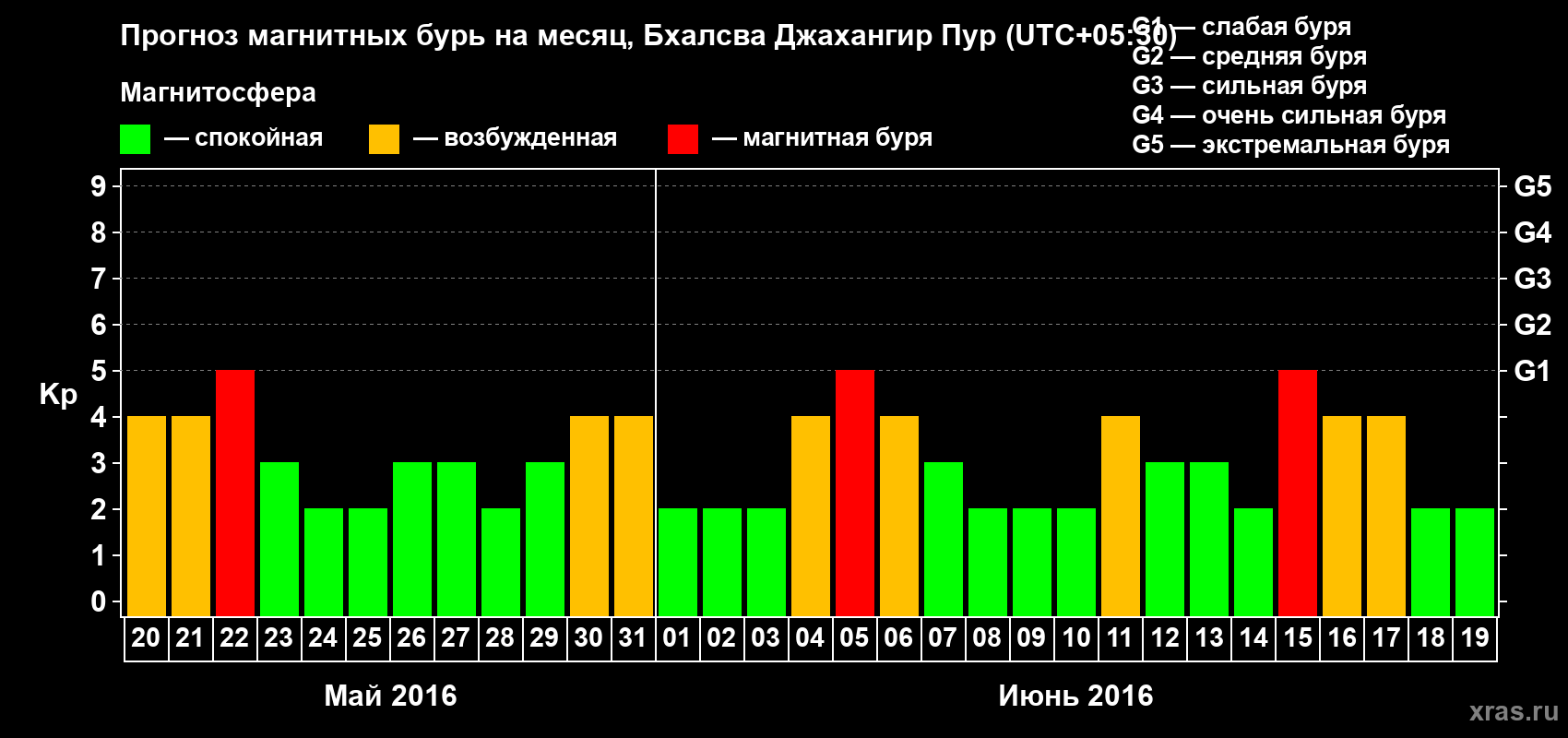 Прогноз максимального суточного геомагнитного индекса&nbsp;Kp на <b>1 месяц</b> (31 день) <b>с 20 мая по 19 июня 2016 г</b>