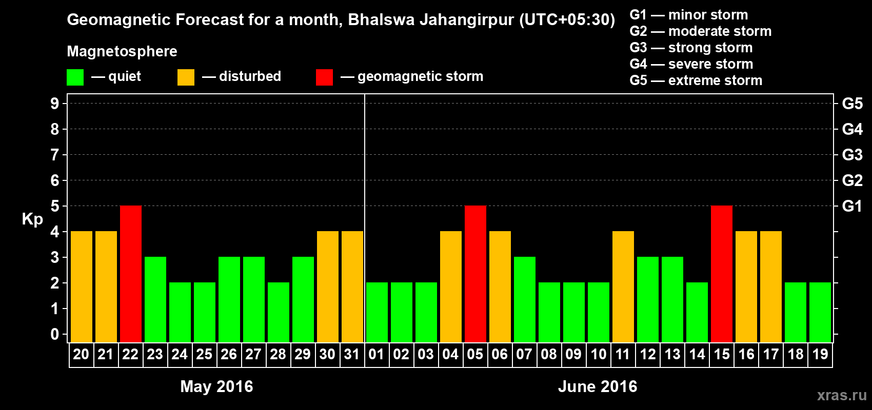 Forecast of the daily maximal value of geomagnetic index&nbsp;Kp for <b>1 month</b> (31 days) <b>from May 20, 2016 to Jun 19, 2016</b>
