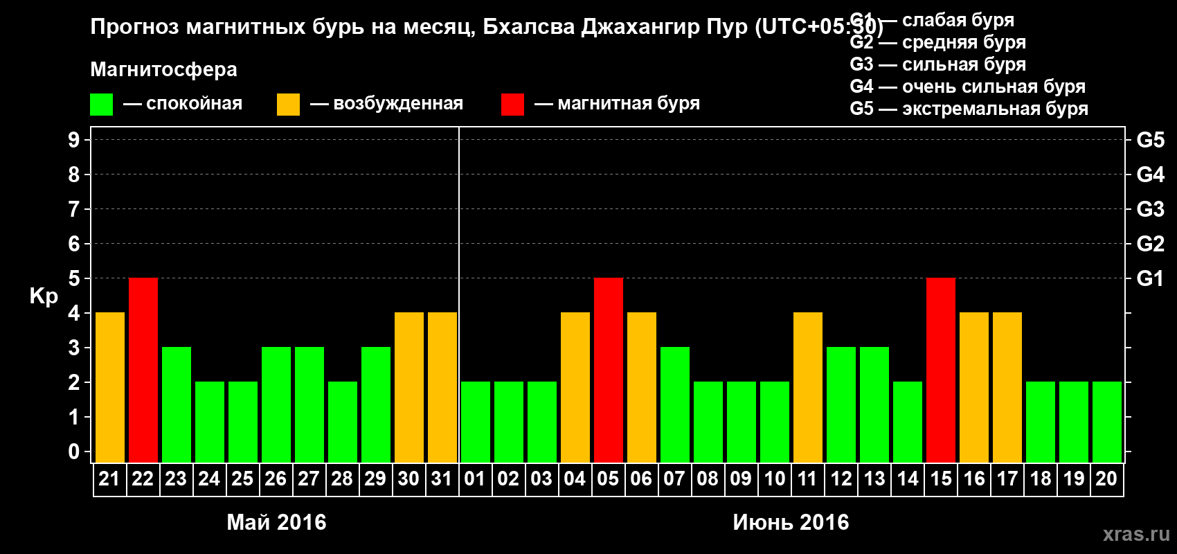 Прогноз максимального суточного геомагнитного индекса&nbsp;Kp на <b>1 месяц</b> (31 день) <b>с 21 мая по 20 июня 2016 г</b>