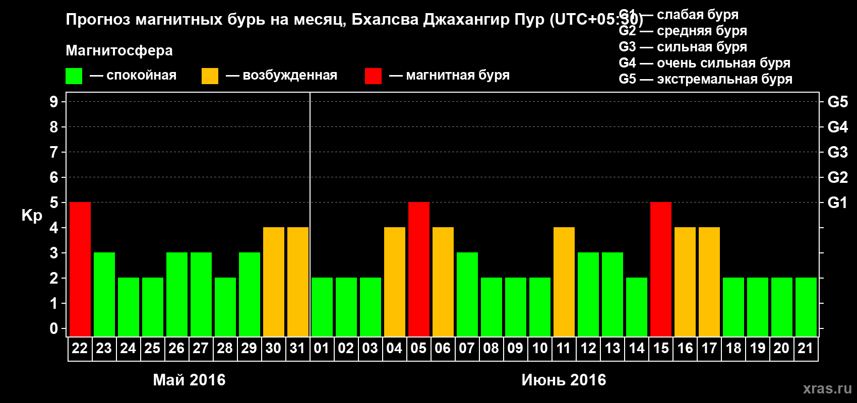 Прогноз максимального суточного геомагнитного индекса&nbsp;Kp на <b>1 месяц</b> (31 день) <b>с 22 мая по 21 июня 2016 г</b>