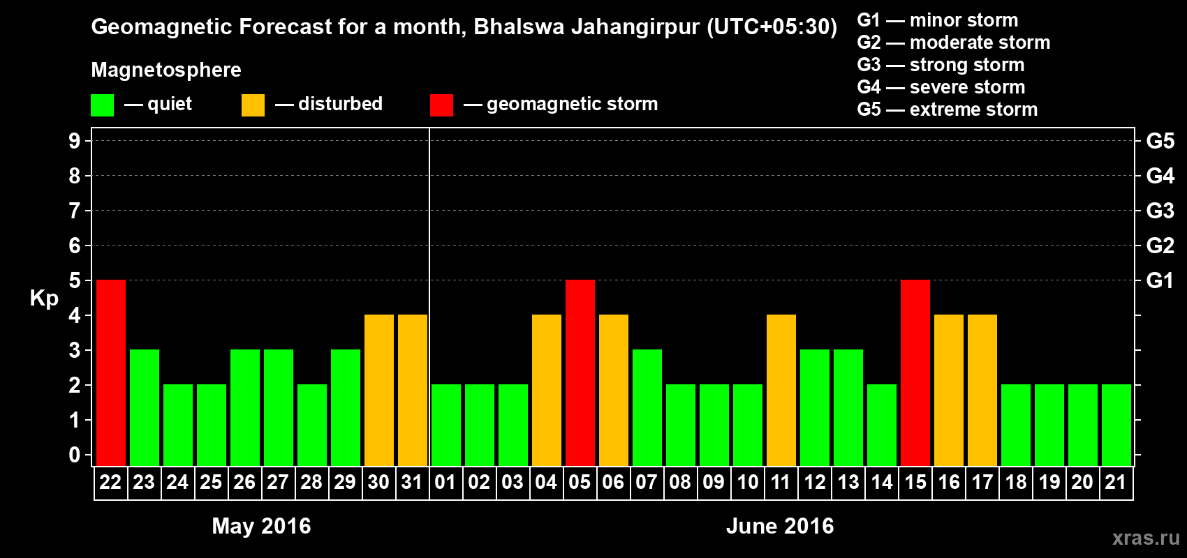 Forecast of the daily maximal value of geomagnetic index&nbsp;Kp for <b>1 month</b> (31 days) <b>from May 22, 2016 to Jun 21, 2016</b>