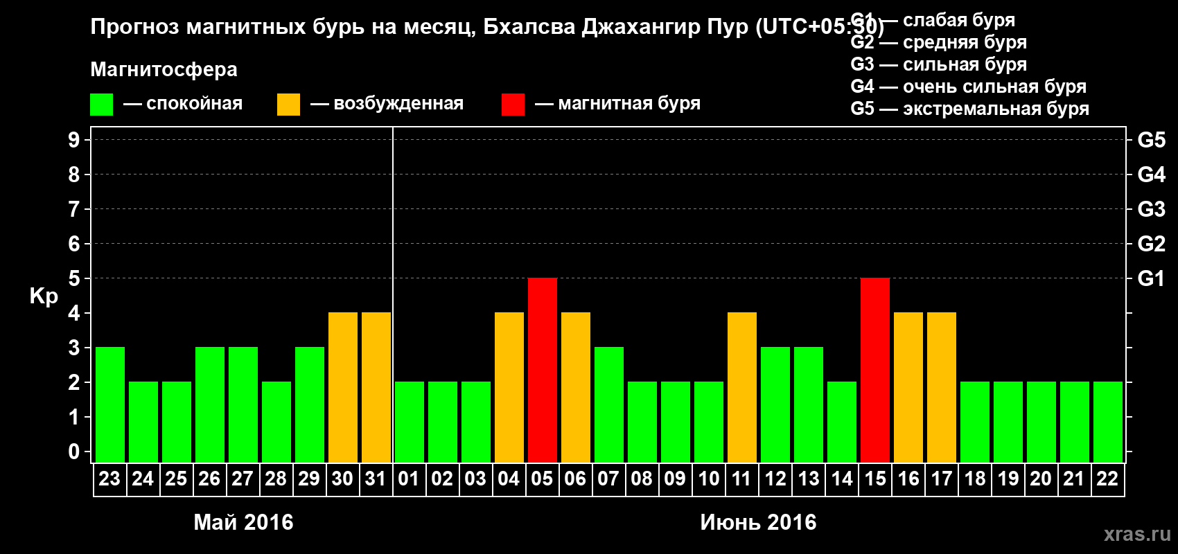 Прогноз максимального суточного геомагнитного индекса&nbsp;Kp на <b>1 месяц</b> (31 день) <b>с 23 мая по 22 июня 2016 г</b>