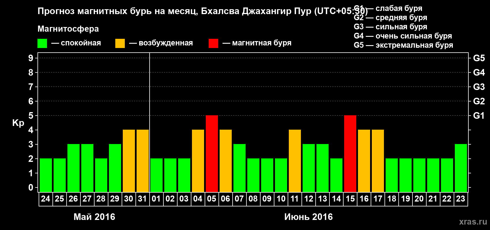 Прогноз максимального суточного геомагнитного индекса&nbsp;Kp на <b>1 месяц</b> (31 день) <b>с 24 мая по 23 июня 2016 г</b>