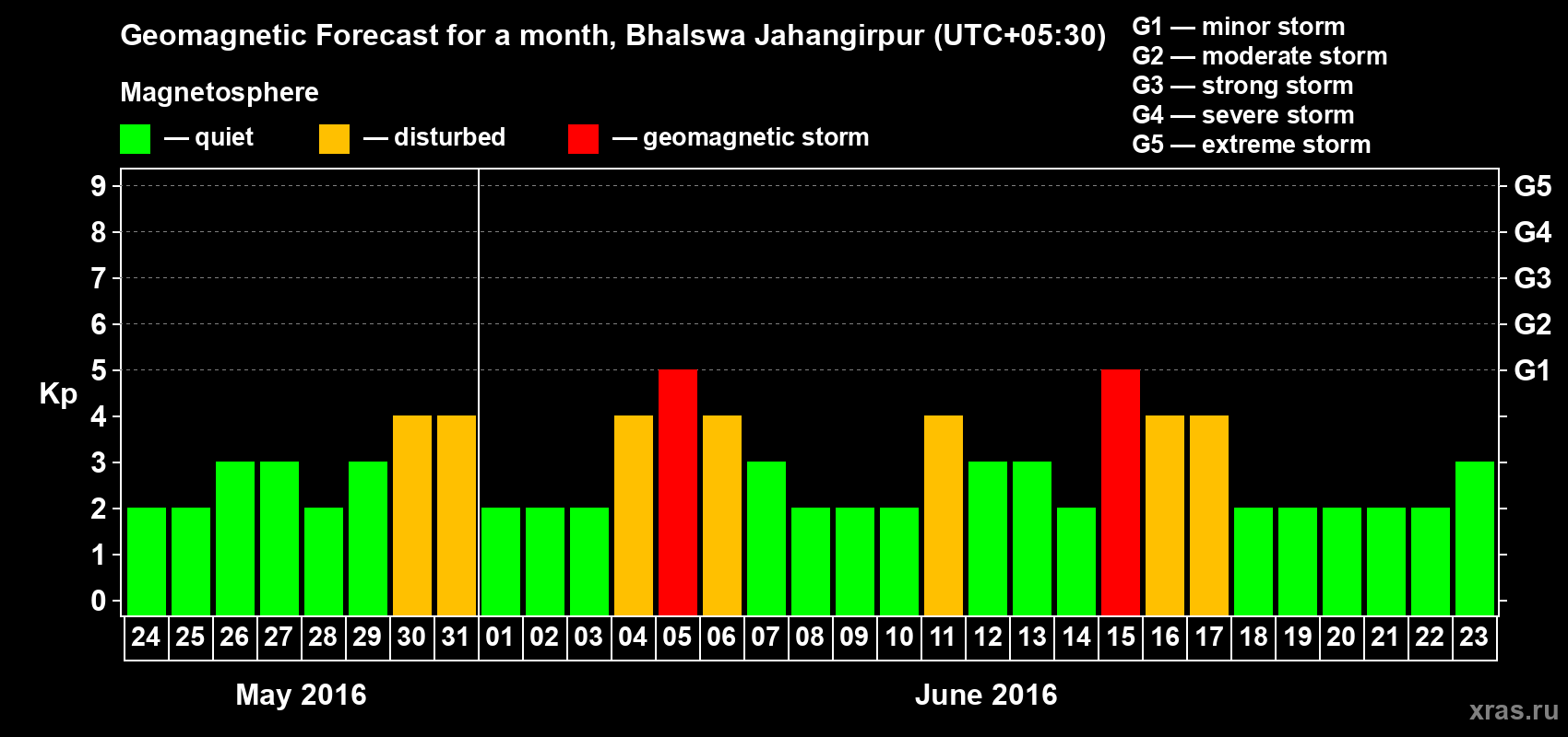 Forecast of the daily maximal value of geomagnetic index&nbsp;Kp for <b>1 month</b> (31 days) <b>from May 24, 2016 to Jun 23, 2016</b>