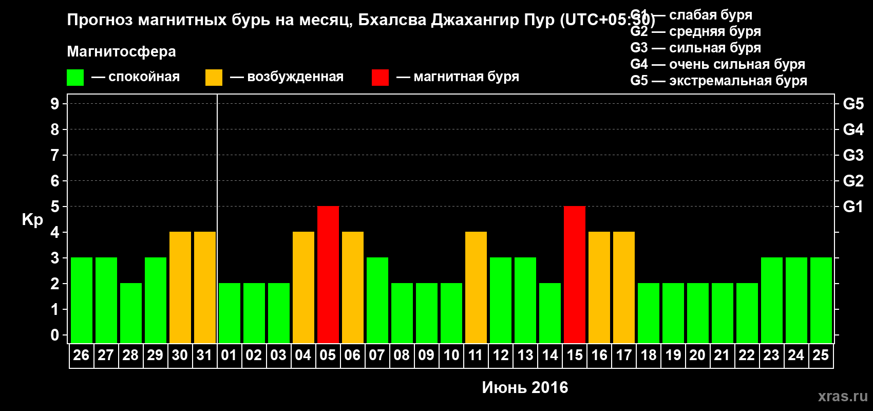 Прогноз максимального суточного геомагнитного индекса&nbsp;Kp на <b>1 месяц</b> (31 день) <b>с 26 мая по 25 июня 2016 г</b>