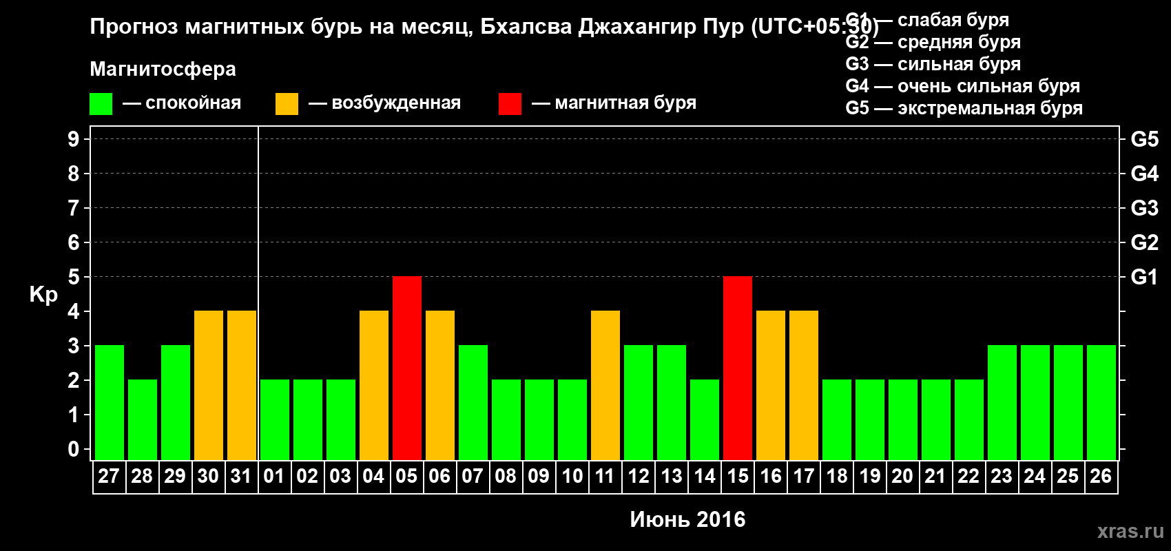 Прогноз максимального суточного геомагнитного индекса&nbsp;Kp на <b>1 месяц</b> (31 день) <b>с 27 мая по 26 июня 2016 г</b>