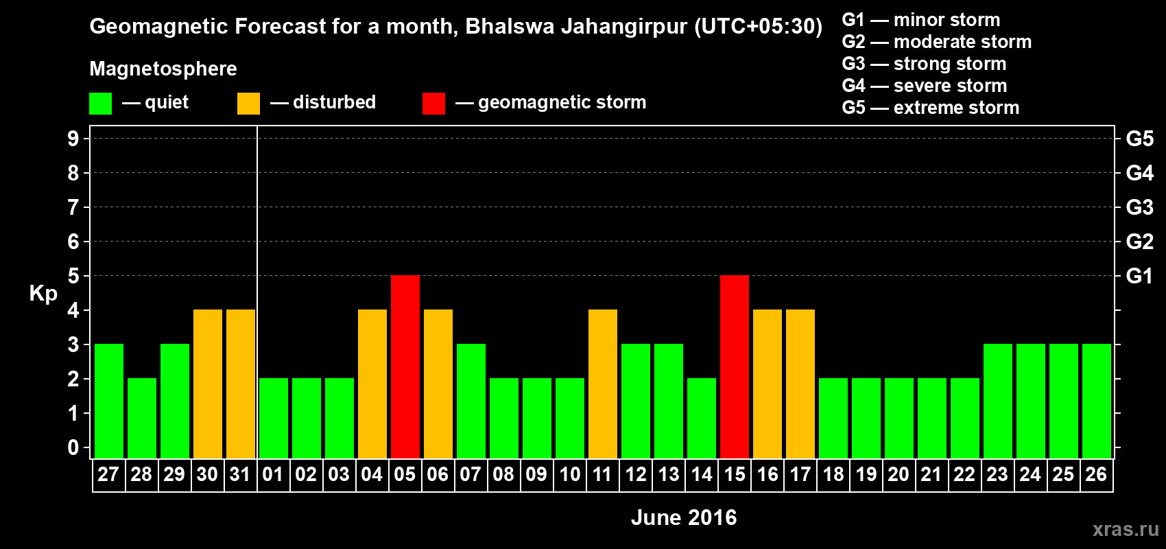 Forecast of the daily maximal value of geomagnetic index&nbsp;Kp for <b>1 month</b> (31 days) <b>from May 27, 2016 to Jun 26, 2016</b>