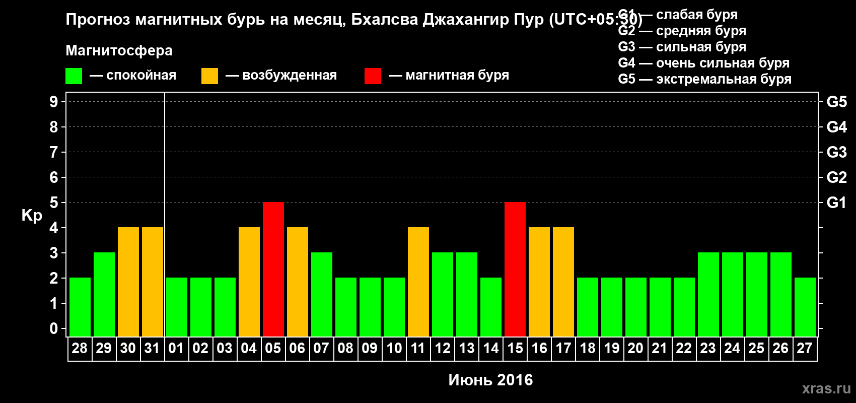 Прогноз максимального суточного геомагнитного индекса&nbsp;Kp на <b>1 месяц</b> (31 день) <b>с 28 мая по 27 июня 2016 г</b>