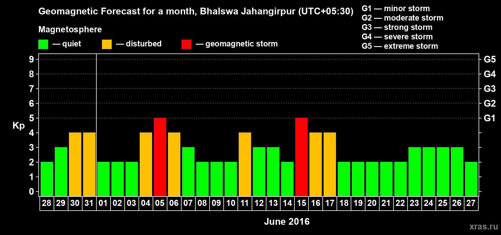 Forecast of the daily maximal value of geomagnetic index&nbsp;Kp for <b>1 month</b> (31 days) <b>from May 28, 2016 to Jun 27, 2016</b>