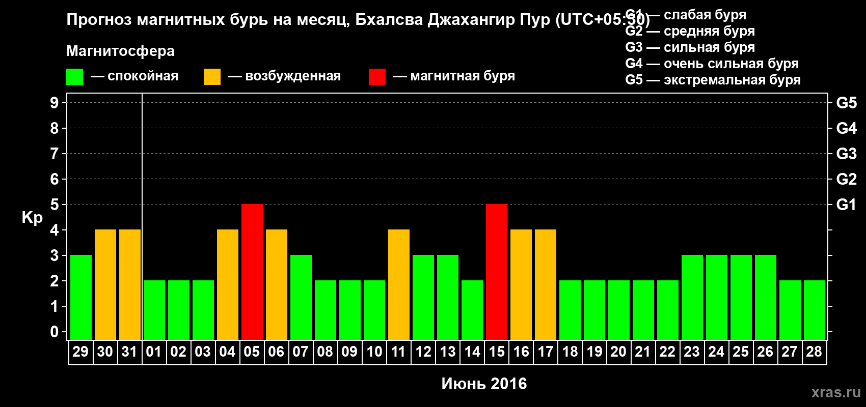 Прогноз максимального суточного геомагнитного индекса&nbsp;Kp на <b>1 месяц</b> (31 день) <b>с 29 мая по 28 июня 2016 г</b>