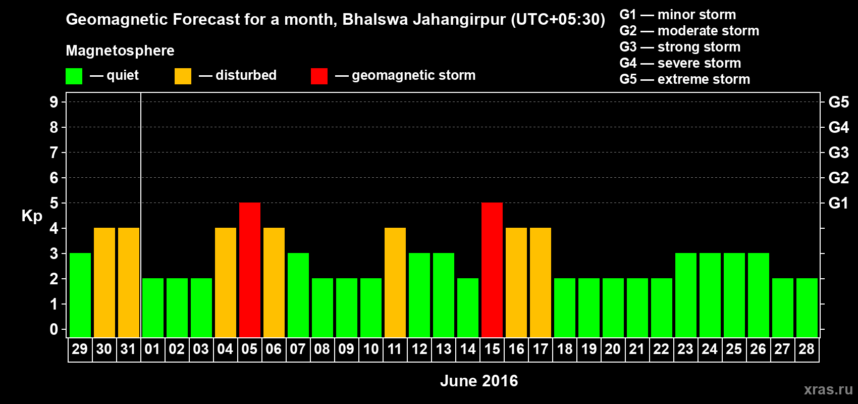 Forecast of the daily maximal value of geomagnetic index&nbsp;Kp for <b>1 month</b> (31 days) <b>from May 29, 2016 to Jun 28, 2016</b>