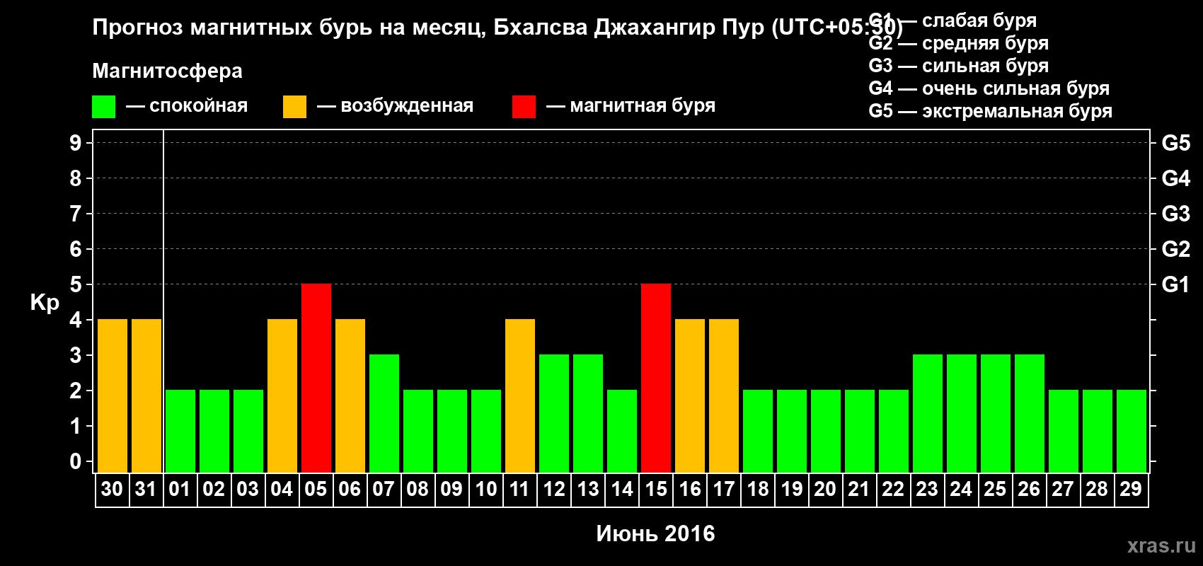 Прогноз максимального суточного геомагнитного индекса&nbsp;Kp на <b>1 месяц</b> (31 день) <b>с 30 мая по 29 июня 2016 г</b>